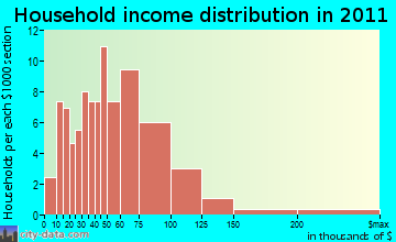 Newton household income distribution