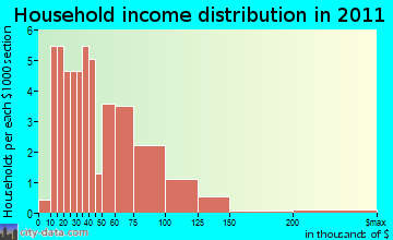 Two Creeks household income distribution
