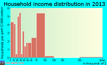 Madrid household income distribution
