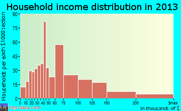 Canyon Lake household income distribution