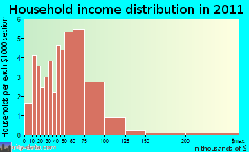 Hamburg household income distribution