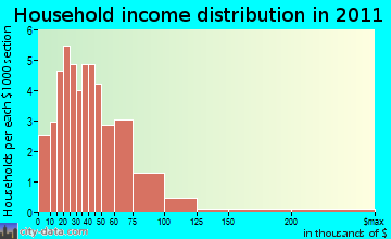 Holton household income distribution