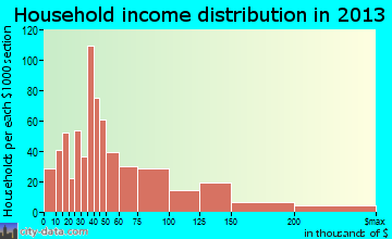 Capitola household income distribution