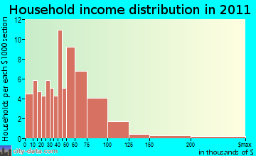 Norrie, WI household income