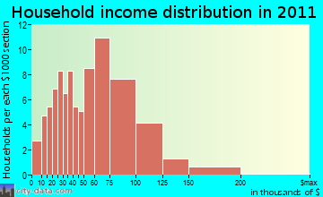 Ringle household income distribution