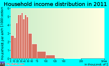 Dunbar household income distribution