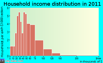 Douglas household income distribution