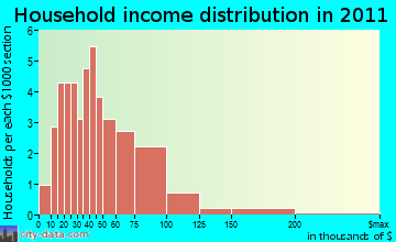 Westfield household income distribution