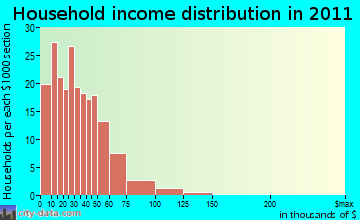 Menominee household income distribution