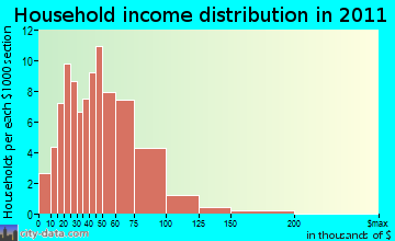 Angelo household income distribution