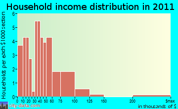Ridgeville household income distribution