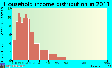 Brazeau household income distribution