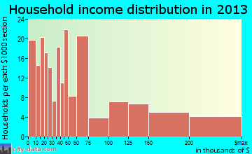 Carmel-by-the-Sea household income distribution