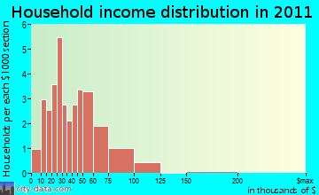 How household income distribution