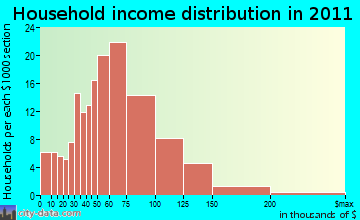 Little Suamico household income distribution