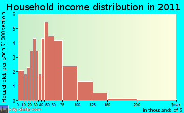Morgan household income distribution