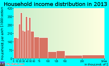 Carmichael household income distribution