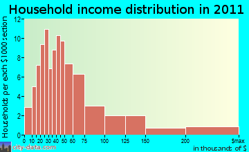 Hazelhurst, WI household income