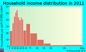 Minocqua household income distribution
