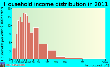 Newbold household income distribution