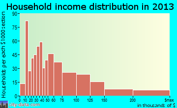 Carpinteria household income distribution