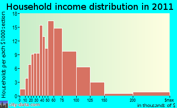 Center, WI household income