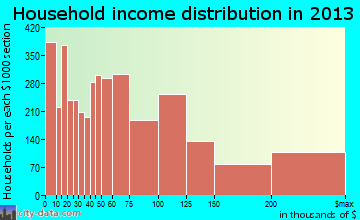 Carlsbad household income distribution