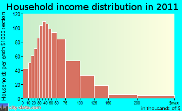Grand Chute household income distribution