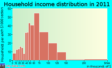 Greenville household income distribution
