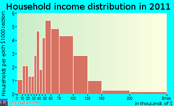 Osborn, WI household income