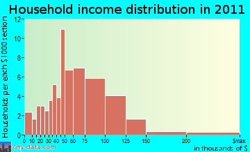 Vandenbroek household income distribution