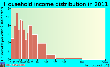 Waterville household income distribution