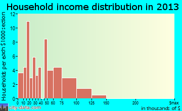 Maplesville household income distribution