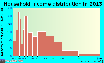 Carson household income distribution