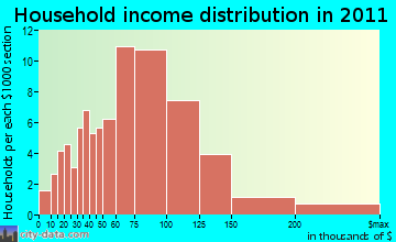 Clifton household income distribution