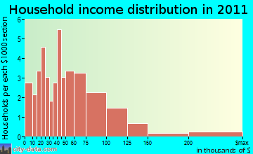 El Paso household income distribution