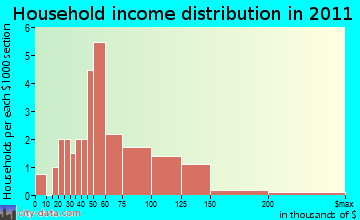 Isabelle household income distribution