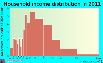 Oak Grove household income distribution