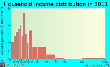 Rock Elm household income distribution
