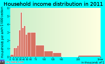 Spring Lake household income distribution