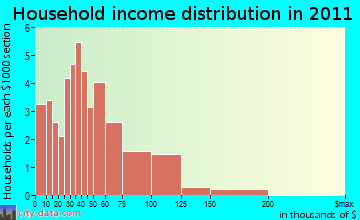Bone Lake household income distribution