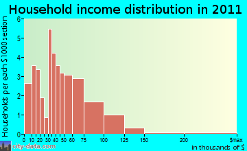 West Sweden household income distribution