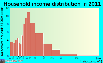 Linwood household income distribution