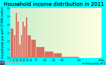 Emery household income distribution