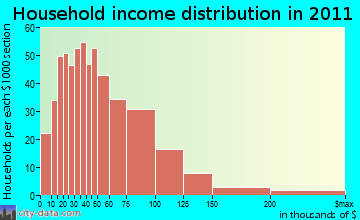 Pine Grove-Silver Lake, CA household income