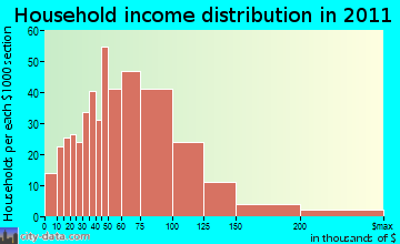 Norway household income distribution