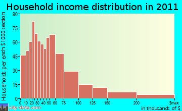 West Point-Wilseyville household income distribution