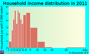 Ithaca household income distribution