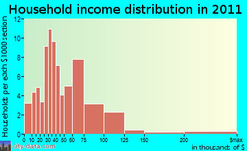 Richland, WI household income