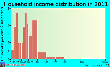 Sylvan household income distribution